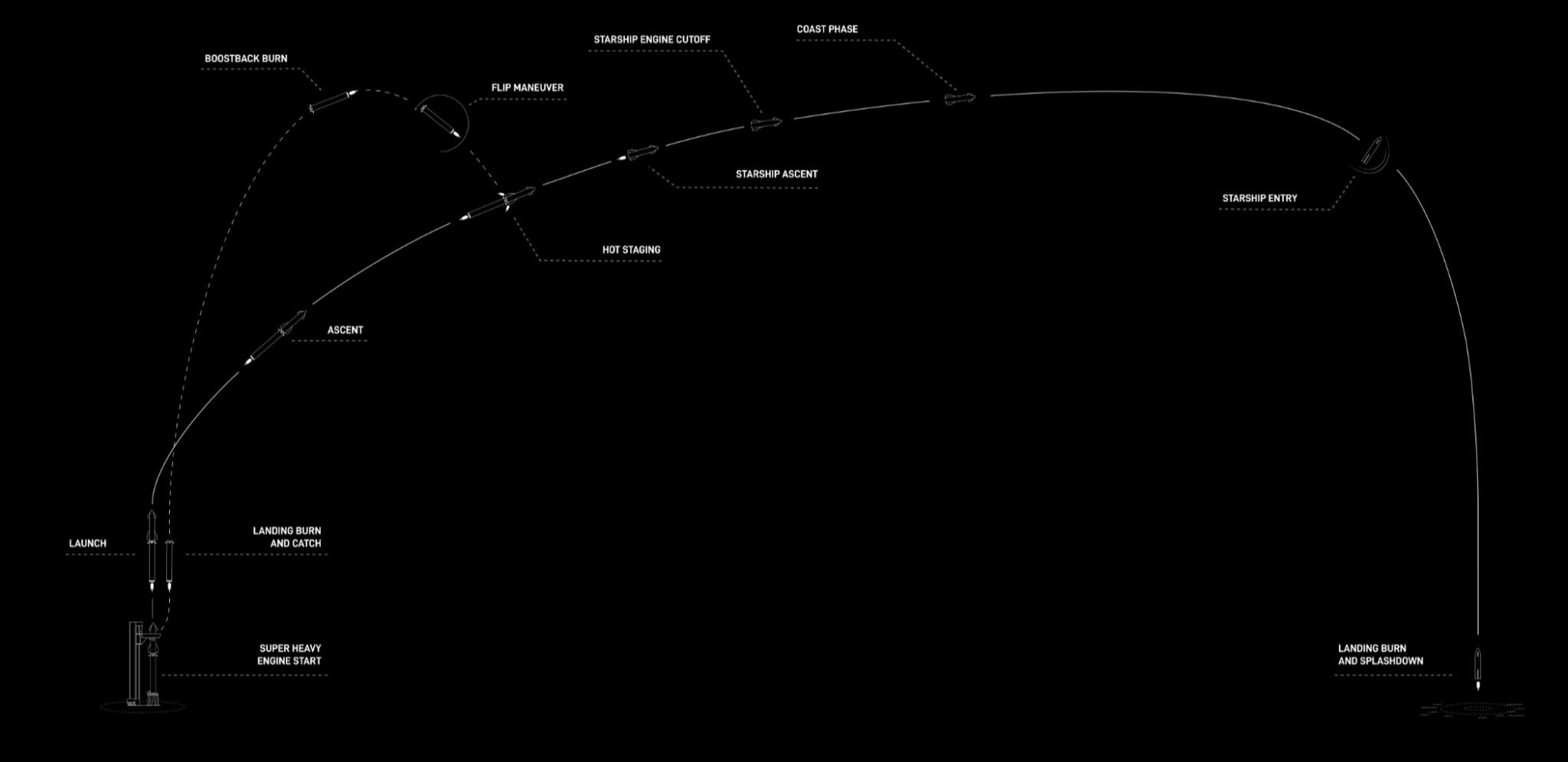 Flight 5 We Now Know Starship’s Flight 5 Flight Profile & Possible Date ...